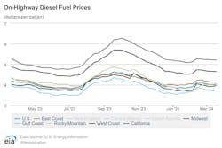 onhighway_diesel_fuel_prices_3 onhighway_diesel_fuel_prices_3