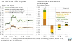eia_diesel_and_crude_oil_prices_3 eia_diesel_and_crude_oil_prices_3