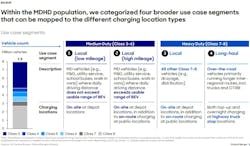 The study examined four broad use case segments and how those various vehicles and operations could use charging infrastructure.