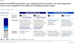 The study examined four broad use case segments and how those various vehicles and operations could use charging infrastructure. The study examined four broad use case segments and how those various vehicles and operations could use charging infrastructure.