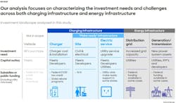 Roland Berger's CFC study lays out the investment needs and challenges for building infrastructure and generating the energy to charge vehicles. Roland Berger's CFC study lays out the investment needs and challenges for building infrastructure and generating the energy to charge vehicles.
