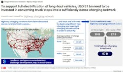 Long-haul trucking relies on a nationwide network of truck stops along U.S. freight routes for diesel refueling. To support long-haul electrification, those travel centers would need to invest $57 billion in charging infrastructure. Long-haul trucking relies on a nationwide network of truck stops along U.S. freight routes for diesel refueling. To support long-haul electrification, those travel centers would need to invest $57 billion in charging infrastructure.
