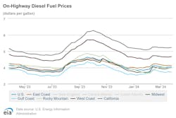 onhighway_diesel_fuel_prices_3