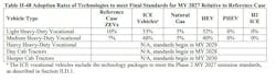 Adoption rates by commercial vehicle type in 2027, based on GHG3 standards. Adoption rates by commercial vehicle type in 2027, based on GHG3 standards.