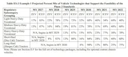 The projected mix of commercial vehicle technologies between 2027 and 2032 is based on GHG3 standards. The projected mix of commercial vehicle technologies between 2027 and 2032 is based on GHG3 standards.