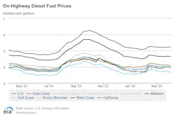 onhighway_diesel_fuel_prices_4 onhighway_diesel_fuel_prices_4