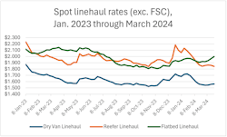 Spot linehaul rates for all three equipment types were higher than the previous week but down year over year.
