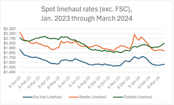 Spot linehaul rates for all three equipment types were higher than the previous week but down year over year. Spot linehaul rates for all three equipment types were higher than the previous week but down year over year.