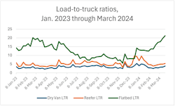 Fleet capacity is diminishing compared to previous weeks, according to these rising load-to-truck ratios