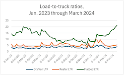 Fleet capacity is diminishing compared to previous weeks, according to these rising load-to-truck ratios Fleet capacity is diminishing compared to previous weeks, according to these rising load-to-truck ratios