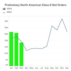 FTR estimated 18,200 net orders for Class 8 units in March, down 34% from February and down 4% year over year.