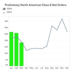FTR estimated 18,200 net orders for Class 8 units in March, down 34% from February and down 4% year over year. FTR estimated 18,200 net orders for Class 8 units in March, down 34% from February and down 4% year over year.