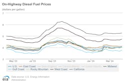onhighway_diesel_fuel_prices_4