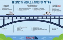 The North American Council for Freight Efficiency sees some growing pains as trucking moves to a decarbonized future.