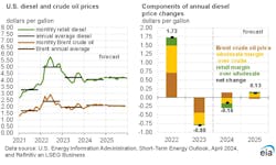 eia_diesel_and_crude_oil_prices_4 eia_diesel_and_crude_oil_prices_4
