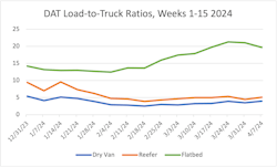 DAT&rsquo;s measured load-to-truck ratios for vans and reefers increased, while the ratio for flatbeds fell.