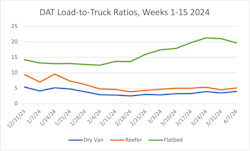 DAT’s measured load-to-truck ratios for vans and reefers increased, while the ratio for flatbeds fell. DAT’s measured load-to-truck ratios for vans and reefers increased, while the ratio for flatbeds fell.