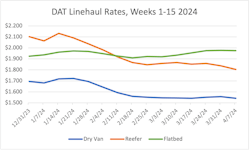 DAT&rsquo;s average linehaul rates for all three equipment types, excluding fuel surcharges, fell.