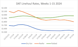 DAT’s average linehaul rates for all three equipment types, excluding fuel surcharges, fell. DAT’s average linehaul rates for all three equipment types, excluding fuel surcharges, fell.