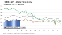 FTR&rsquo;s measured total load volumes for all three equipment types declined only 0.6% week over week. This was up almost 10% year over year.