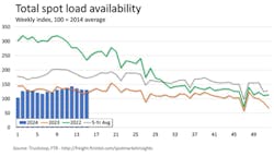 FTR’s measured total load volumes for all three equipment types declined only 0.6% week over week. This was up almost 10% year over year. FTR’s measured total load volumes for all three equipment types declined only 0.6% week over week. This was up almost 10% year over year.