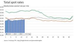 FTR&rsquo;s total broker-posted rate rose slightly more than 1 cent week over week. However, rates were down 2% year over year.