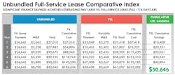 unbundled_fullservice_lease_comparative_index