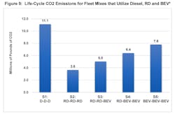 The report compared a series of scenarios for a fleet of three trucks. It illustrated how transitioning from renewable diesel to battery electric vehicles could actually increase the carbon footprint of the fleet.