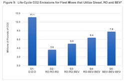 The report compared a series of scenarios for a fleet of three trucks. It illustrated how transitioning from renewable diesel to battery electric vehicles could actually increase the carbon footprint of the fleet. The report compared a series of scenarios for a fleet of three trucks. It illustrated how transitioning from renewable diesel to battery electric vehicles could actually increase the carbon footprint of the fleet.