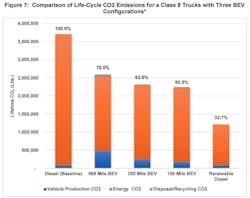 The report finds that RD is not only cheaper to adopt than BEVs—it may also produce fewer life-cycle CO2 emissions per truck. The report finds that RD is not only cheaper to adopt than BEVs—it may also produce fewer life-cycle CO2 emissions per truck.