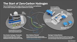zero-carbon hydrogen graphic