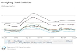onhighway_diesel_fuel_prices_4