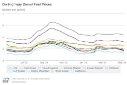 A look at how on-highway diesel fuel prices have changed over the past 12 months.