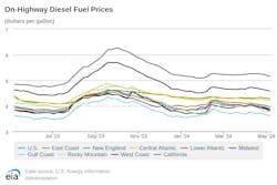 A look at how on-highway diesel fuel prices have changed over the past 12 months. A look at how on-highway diesel fuel prices have changed over the past 12 months.