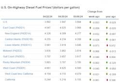 This is how each U.S. region and larger subregions' on-highway diesel fuel prices have looked over the past three weeks. This is how each U.S. region and larger subregions' on-highway diesel fuel prices have looked over the past three weeks.
