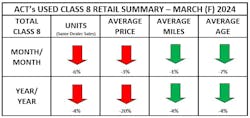 In March, used Class 8 units and prices declined both month over month and year over year. In March, used Class 8 units and prices declined both month over month and year over year.