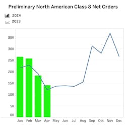 FTR’s preliminary count for April was 14,000 units, down 28% from March but up 12.5% from last year. FTR’s preliminary count for April was 14,000 units, down 28% from March but up 12.5% from last year.