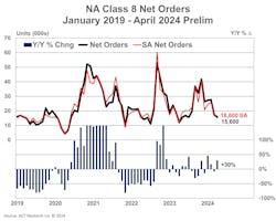 ACT’s preliminary count of April’s Class 8 orders was 15,600 units, down 1,800 units from March but up 30% from last year. ACT’s preliminary count of April’s Class 8 orders was 15,600 units, down 1,800 units from March but up 30% from last year.