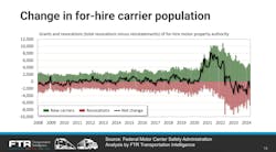 From the pandemic through early 2022, the population of small for-hire carriers boomed. From the pandemic through early 2022, the population of small for-hire carriers boomed.