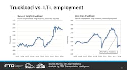 Bureau of Labor Statistics data that measured freight truckload employment didn't drop as sharply as the overall for-hire carrier population. Bureau of Labor Statistics data that measured freight truckload employment didn't drop as sharply as the overall for-hire carrier population.