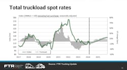 FTR expects only modest growth in 2024 and stronger growth in 2025. FTR expects only modest growth in 2024 and stronger growth in 2025.
