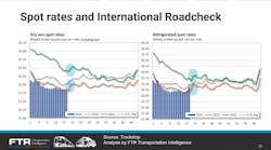 International Roadcheck might lend unexpected aid to spot market rates in 2024. International Roadcheck might lend unexpected aid to spot market rates in 2024.