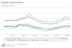 regular_gasoline_prices_5 regular_gasoline_prices_5