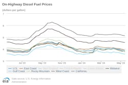 onhighway_diesel_fuel_prices_5 onhighway_diesel_fuel_prices_5