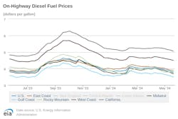 onhighway_diesel_fuel_prices_5 onhighway_diesel_fuel_prices_5