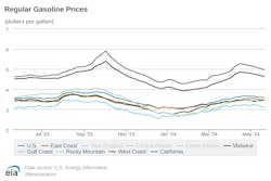 regular_gasoline_prices_5 regular_gasoline_prices_5