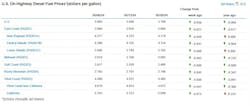 u.s. on-highway diesel fuel price chart u.s. on-highway diesel fuel price chart