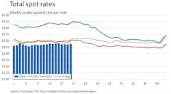 FTR’s total broker-posted spot rates were slightly up week over week—but down year over year and below the week’s five-year average. FTR’s total broker-posted spot rates were slightly up week over week—but down year over year and below the week’s five-year average.