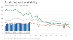 FTR's recorded total spot load activity on Truckstop was up 11.6% week over week, but down 5.5% year over year. FTR's recorded total spot load activity on Truckstop was up 11.6% week over week, but down 5.5% year over year.