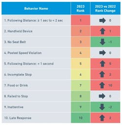 Top 10 risky driving behaviors Top 10 risky driving behaviors
